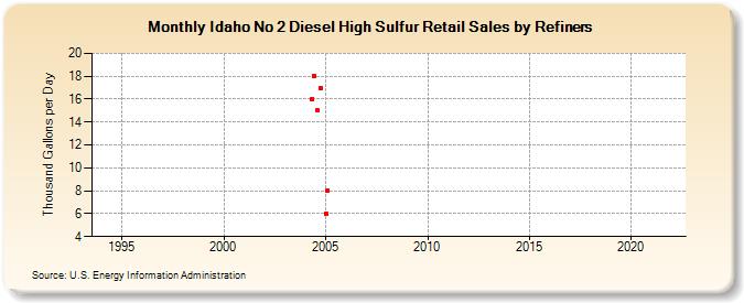 Idaho No 2 Diesel High Sulfur Retail Sales by Refiners (Thousand Gallons per Day)