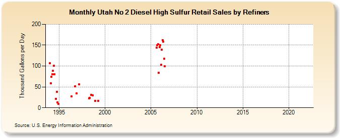 Utah No 2 Diesel High Sulfur Retail Sales by Refiners (Thousand Gallons per Day)