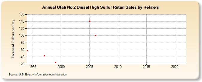 Utah No 2 Diesel High Sulfur Retail Sales by Refiners (Thousand Gallons per Day)