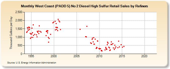 West Coast (PADD 5) No 2 Diesel High Sulfur Retail Sales by Refiners (Thousand Gallons per Day)