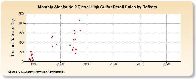 Alaska No 2 Diesel High Sulfur Retail Sales by Refiners (Thousand Gallons per Day)