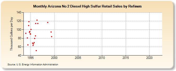 Arizona No 2 Diesel High Sulfur Retail Sales by Refiners (Thousand Gallons per Day)