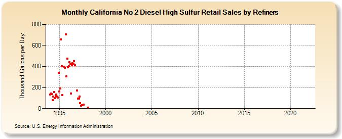 California No 2 Diesel High Sulfur Retail Sales by Refiners (Thousand Gallons per Day)