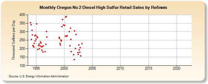 Oregon No 2 Diesel High Sulfur Retail Sales by Refiners (Thousand Gallons per Day)