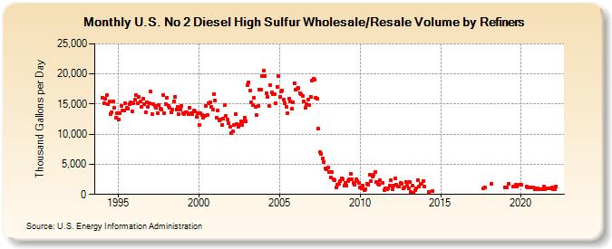 U.S. No 2 Diesel High Sulfur Wholesale/Resale Volume by Refiners (Thousand Gallons per Day)