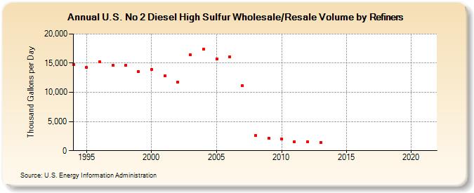 U.S. No 2 Diesel High Sulfur Wholesale/Resale Volume by Refiners (Thousand Gallons per Day)