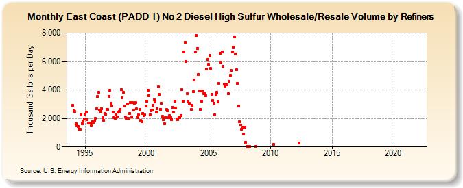 East Coast (PADD 1) No 2 Diesel High Sulfur Wholesale/Resale Volume by Refiners (Thousand Gallons per Day)