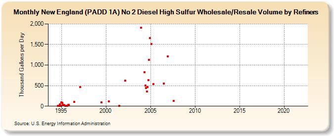 New England (PADD 1A) No 2 Diesel High Sulfur Wholesale/Resale Volume by Refiners (Thousand Gallons per Day)
