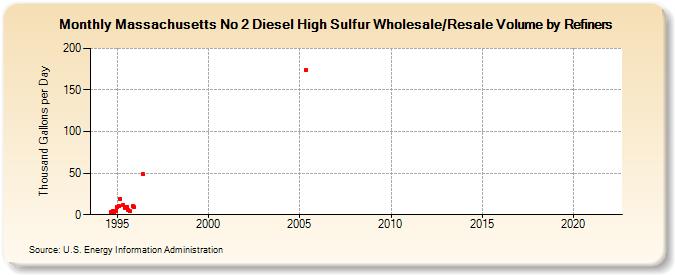 Massachusetts No 2 Diesel High Sulfur Wholesale/Resale Volume by Refiners (Thousand Gallons per Day)
