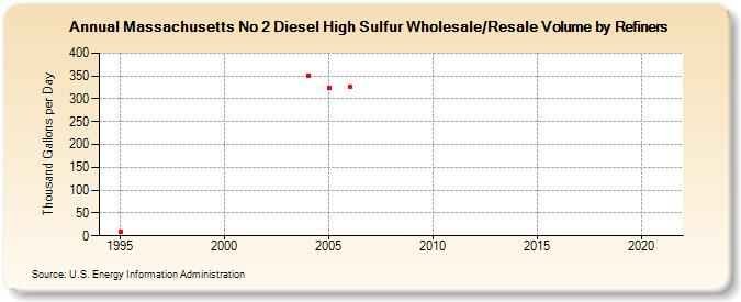 Massachusetts No 2 Diesel High Sulfur Wholesale/Resale Volume by Refiners (Thousand Gallons per Day)