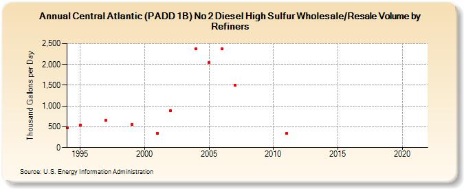 Central Atlantic (PADD 1B) No 2 Diesel High Sulfur Wholesale/Resale Volume by Refiners (Thousand Gallons per Day)