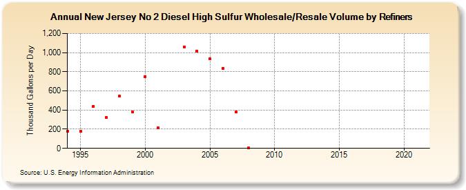 New Jersey No 2 Diesel High Sulfur Wholesale/Resale Volume by Refiners (Thousand Gallons per Day)