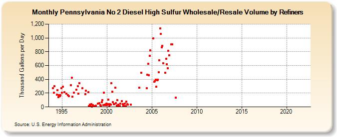 Pennsylvania No 2 Diesel High Sulfur Wholesale/Resale Volume by Refiners (Thousand Gallons per Day)