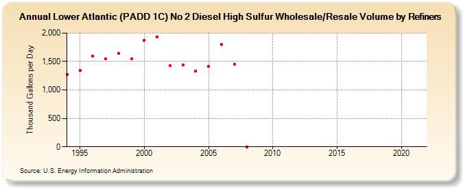 Lower Atlantic (PADD 1C) No 2 Diesel High Sulfur Wholesale/Resale Volume by Refiners (Thousand Gallons per Day)