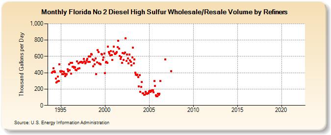Florida No 2 Diesel High Sulfur Wholesale/Resale Volume by Refiners (Thousand Gallons per Day)