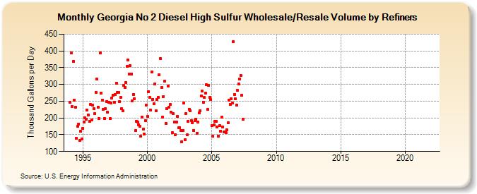 Georgia No 2 Diesel High Sulfur Wholesale/Resale Volume by Refiners (Thousand Gallons per Day)