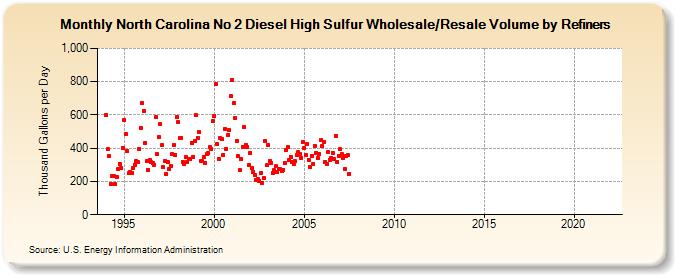 North Carolina No 2 Diesel High Sulfur Wholesale/Resale Volume by Refiners (Thousand Gallons per Day)