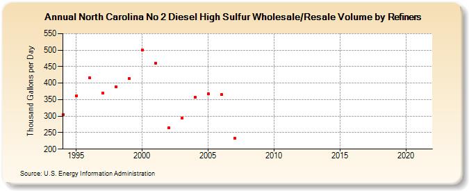 North Carolina No 2 Diesel High Sulfur Wholesale/Resale Volume by Refiners (Thousand Gallons per Day)