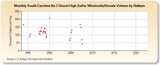 South Carolina No 2 Diesel High Sulfur Wholesale/Resale Volume by Refiners (Thousand Gallons per Day)