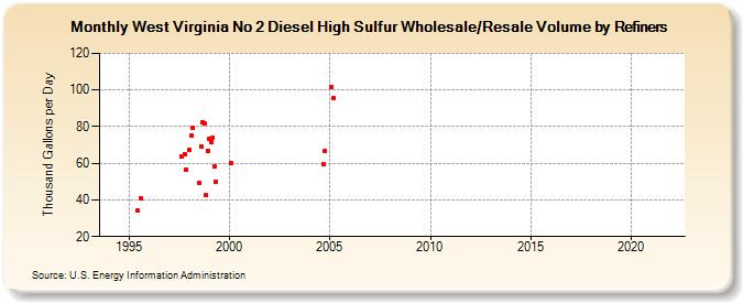 West Virginia No 2 Diesel High Sulfur Wholesale/Resale Volume by Refiners (Thousand Gallons per Day)