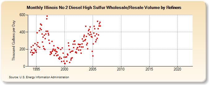 Illinois No 2 Diesel High Sulfur Wholesale/Resale Volume by Refiners (Thousand Gallons per Day)