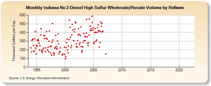 Indiana No 2 Diesel High Sulfur Wholesale/Resale Volume by Refiners (Thousand Gallons per Day)