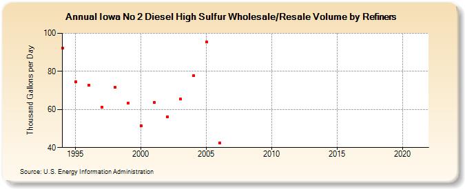 Iowa No 2 Diesel High Sulfur Wholesale/Resale Volume by Refiners (Thousand Gallons per Day)