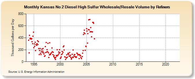 Kansas No 2 Diesel High Sulfur Wholesale/Resale Volume by Refiners (Thousand Gallons per Day)