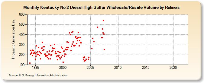 Kentucky No 2 Diesel High Sulfur Wholesale/Resale Volume by Refiners (Thousand Gallons per Day)