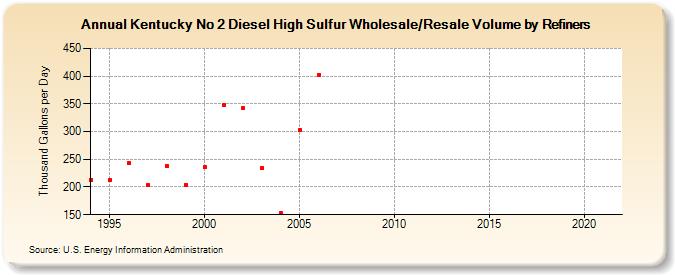 Kentucky No 2 Diesel High Sulfur Wholesale/Resale Volume by Refiners (Thousand Gallons per Day)