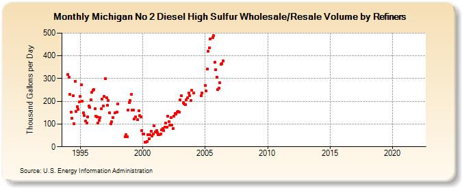 Michigan No 2 Diesel High Sulfur Wholesale/Resale Volume by Refiners (Thousand Gallons per Day)