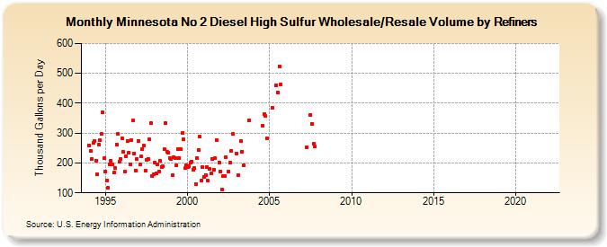 Minnesota No 2 Diesel High Sulfur Wholesale/Resale Volume by Refiners (Thousand Gallons per Day)