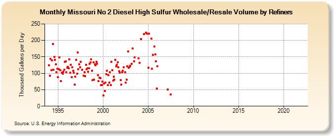 Missouri No 2 Diesel High Sulfur Wholesale/Resale Volume by Refiners (Thousand Gallons per Day)