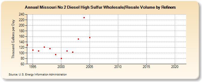 Missouri No 2 Diesel High Sulfur Wholesale/Resale Volume by Refiners (Thousand Gallons per Day)