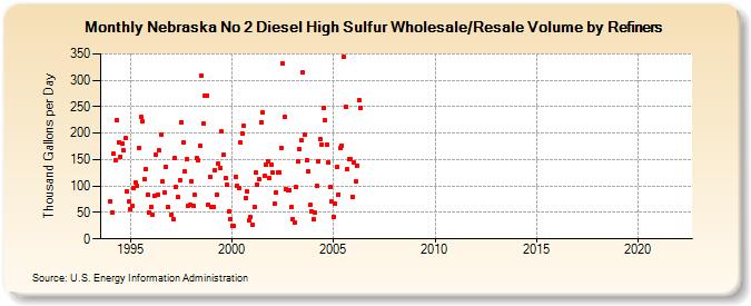 Nebraska No 2 Diesel High Sulfur Wholesale/Resale Volume by Refiners (Thousand Gallons per Day)