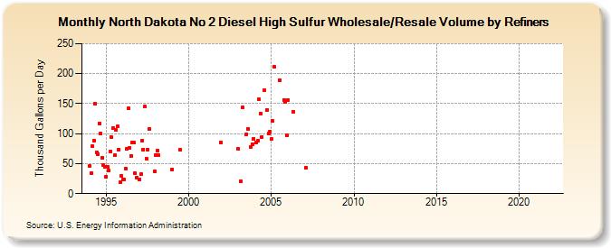 North Dakota No 2 Diesel High Sulfur Wholesale/Resale Volume by Refiners (Thousand Gallons per Day)