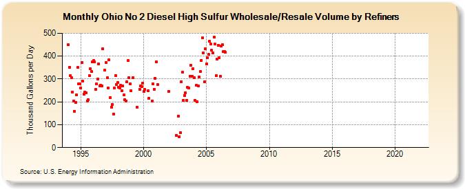 Ohio No 2 Diesel High Sulfur Wholesale/Resale Volume by Refiners (Thousand Gallons per Day)