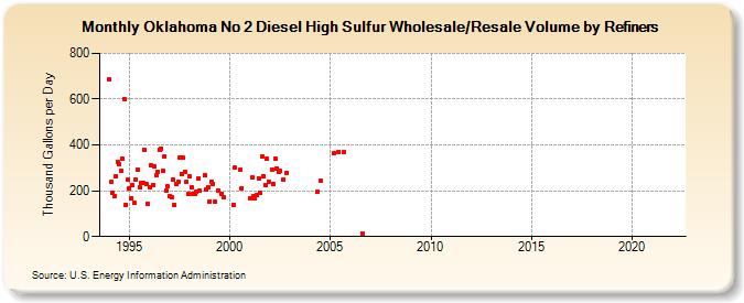 Oklahoma No 2 Diesel High Sulfur Wholesale/Resale Volume by Refiners (Thousand Gallons per Day)