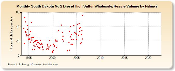 South Dakota No 2 Diesel High Sulfur Wholesale/Resale Volume by Refiners (Thousand Gallons per Day)
