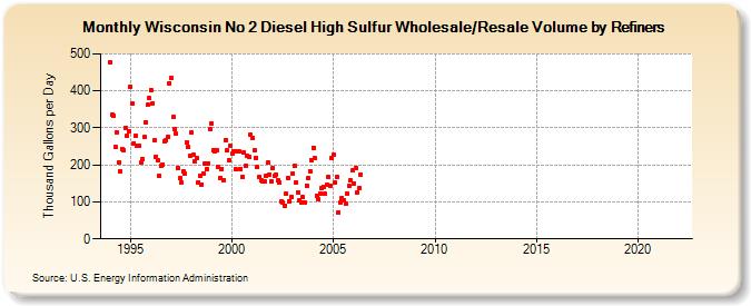 Wisconsin No 2 Diesel High Sulfur Wholesale/Resale Volume by Refiners (Thousand Gallons per Day)