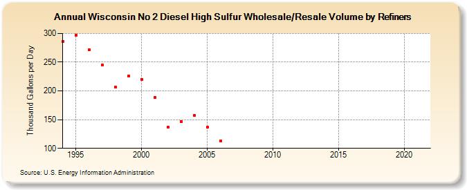 Wisconsin No 2 Diesel High Sulfur Wholesale/Resale Volume by Refiners (Thousand Gallons per Day)