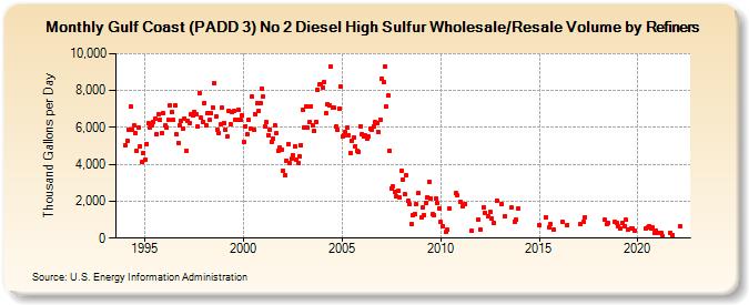 Gulf Coast (PADD 3) No 2 Diesel High Sulfur Wholesale/Resale Volume by Refiners (Thousand Gallons per Day)