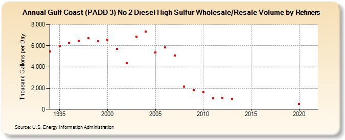 Gulf Coast (PADD 3) No 2 Diesel High Sulfur Wholesale/Resale Volume by Refiners (Thousand Gallons per Day)
