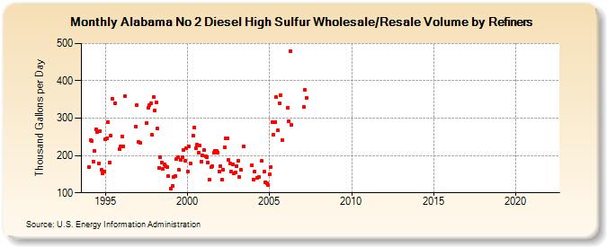 Alabama No 2 Diesel High Sulfur Wholesale/Resale Volume by Refiners (Thousand Gallons per Day)