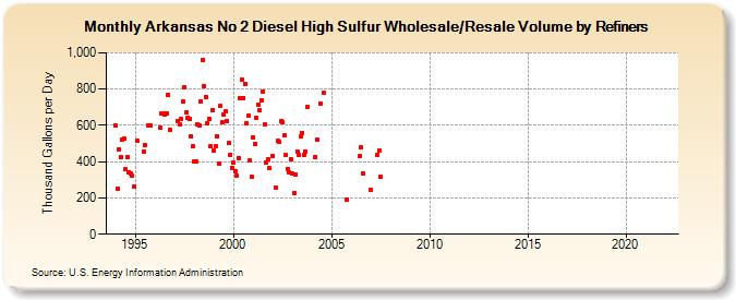 Arkansas No 2 Diesel High Sulfur Wholesale/Resale Volume by Refiners (Thousand Gallons per Day)