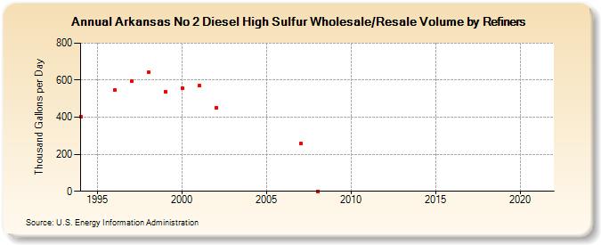 Arkansas No 2 Diesel High Sulfur Wholesale/Resale Volume by Refiners (Thousand Gallons per Day)