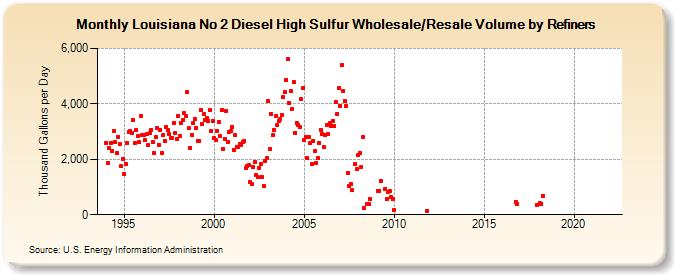 Louisiana No 2 Diesel High Sulfur Wholesale/Resale Volume by Refiners (Thousand Gallons per Day)