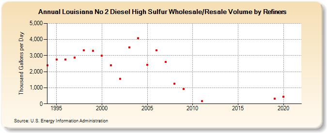 Louisiana No 2 Diesel High Sulfur Wholesale/Resale Volume by Refiners (Thousand Gallons per Day)