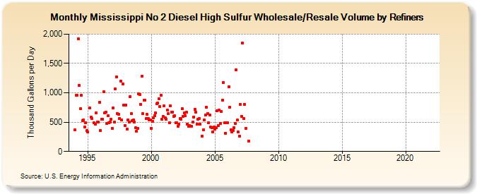 Mississippi No 2 Diesel High Sulfur Wholesale/Resale Volume by Refiners (Thousand Gallons per Day)