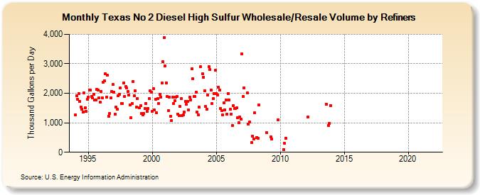 Texas No 2 Diesel High Sulfur Wholesale/Resale Volume by Refiners (Thousand Gallons per Day)